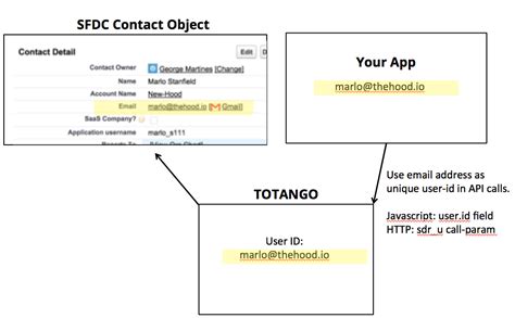 use of generic user ids are